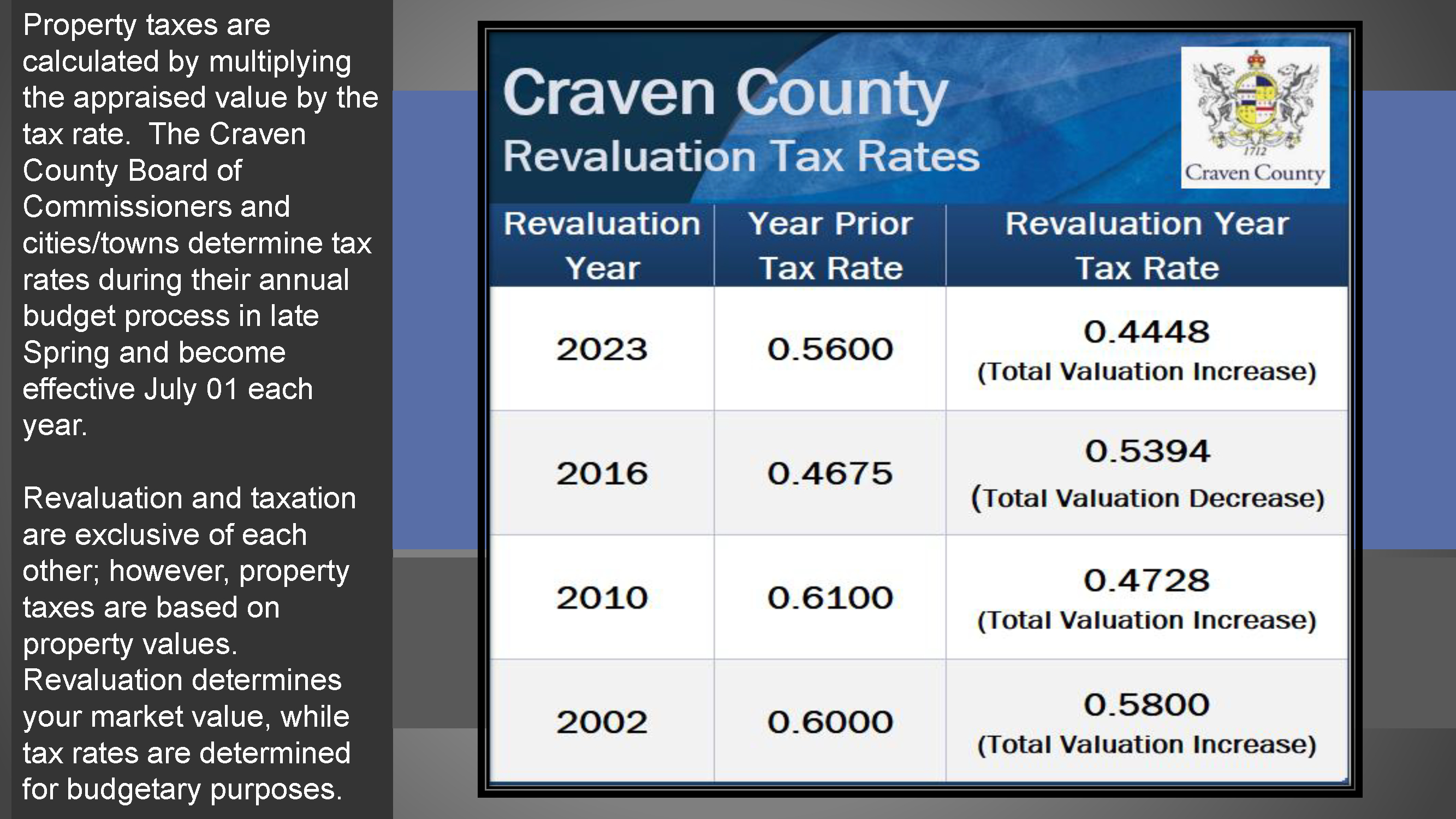 Revaluation Tax Rate History