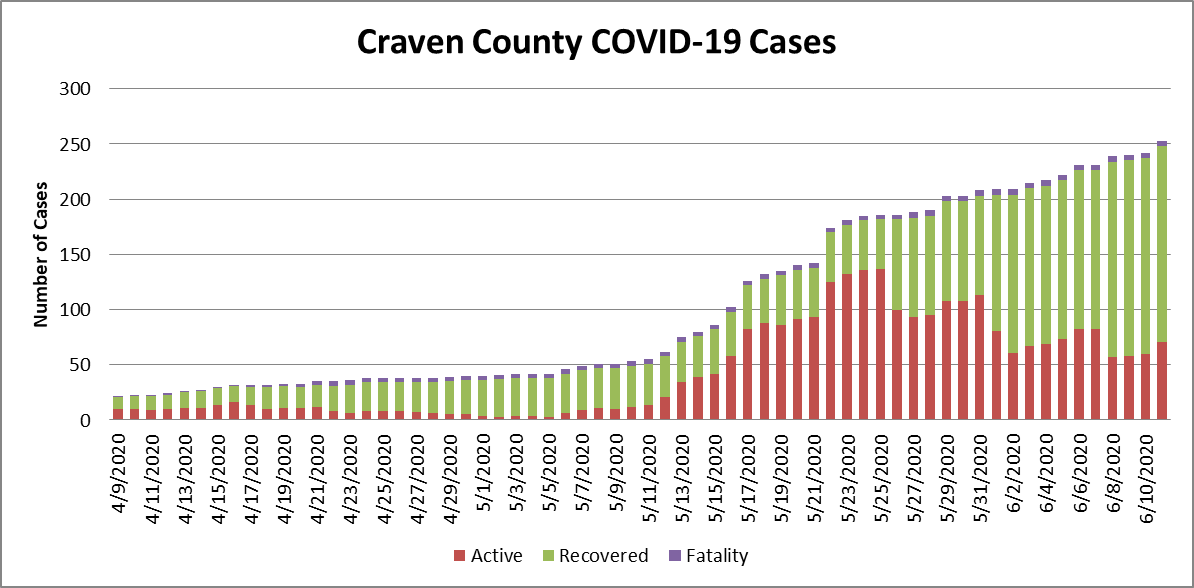Case chart 2 6-12-20