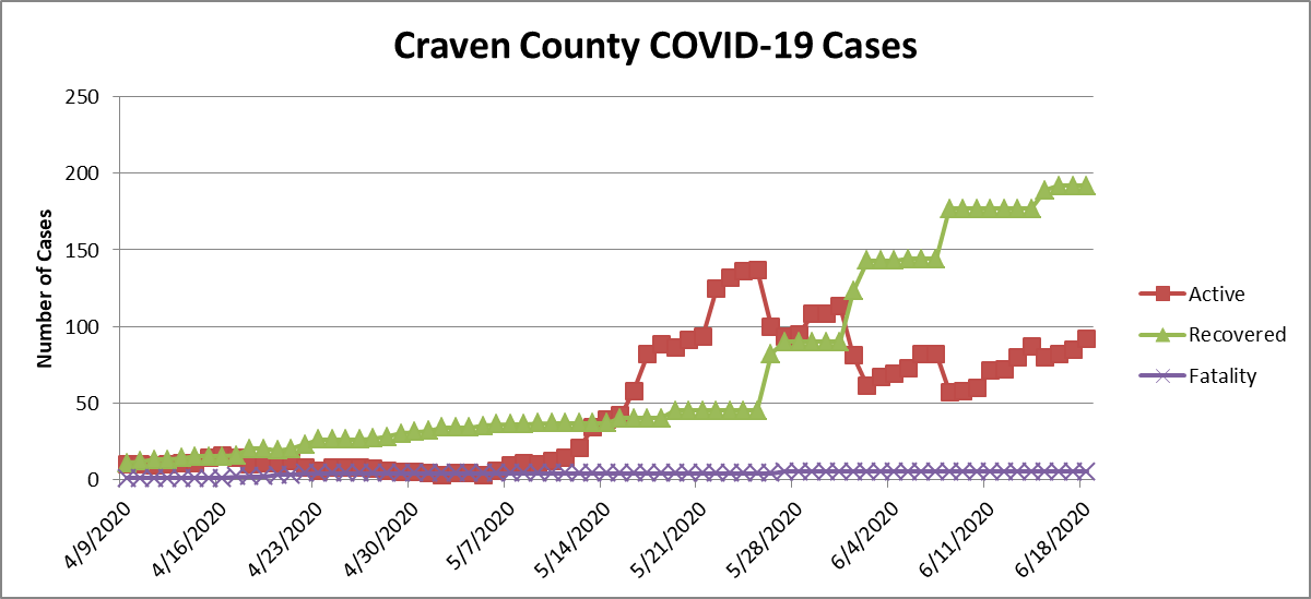 Case chart 6-19-20