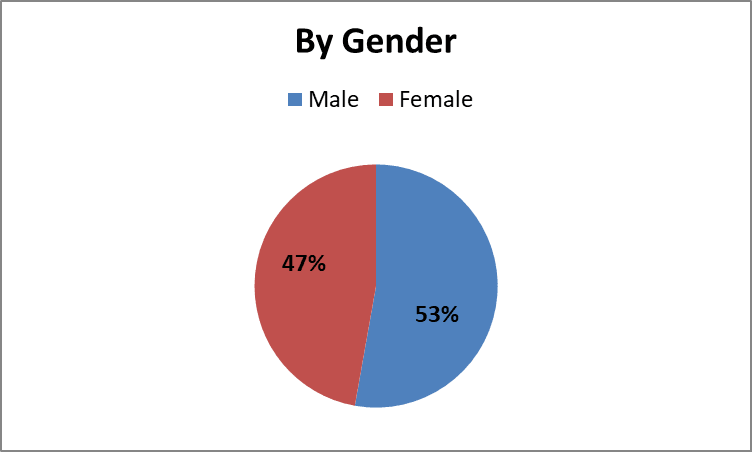 gender 7-3-20